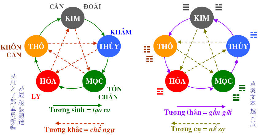 Tuong sinh tuong khac ngu hanh